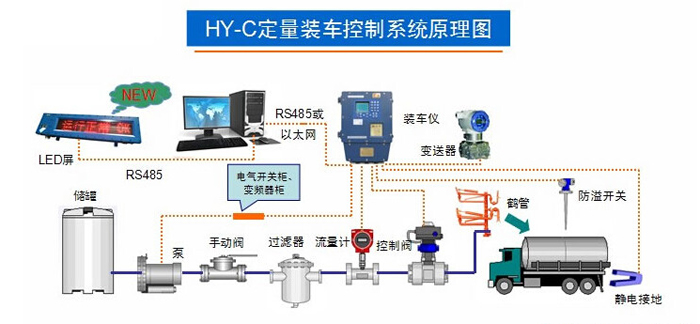 裝車(chē)系統(tǒng)結(jié)構(gòu)圖 裝車(chē)系統(tǒng)結(jié)構(gòu)圖